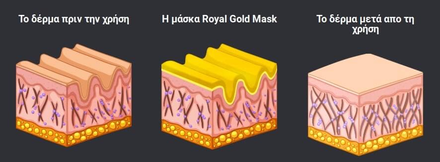 Royal Gold Mask, δέρμα, ρυτίδες